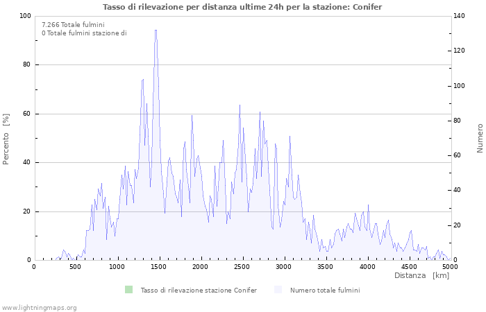 Grafico: Tasso di rilevazione per distanza