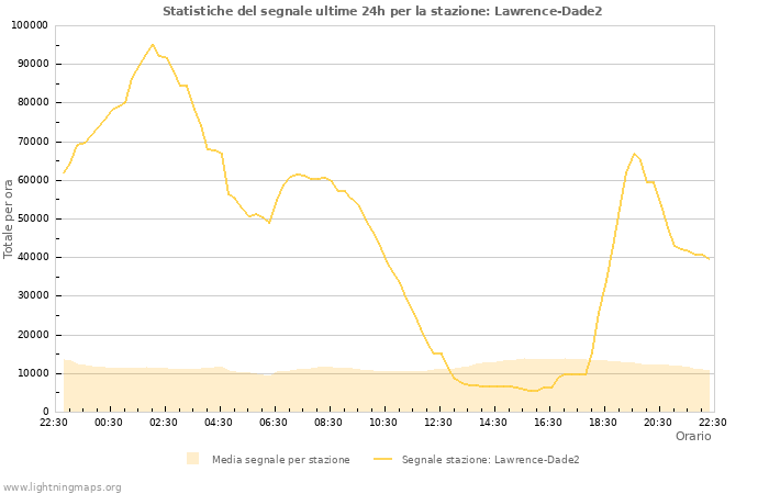 Grafico: Statistiche del segnale