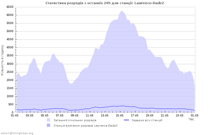 Графіки: Статистика розрядів