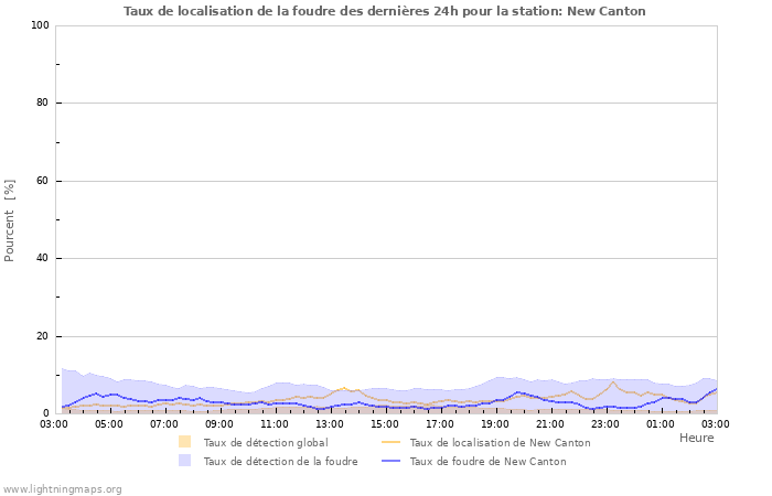 Graphes: Taux de localisation de la foudre