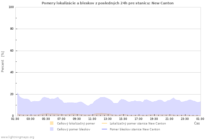 Grafy: Pomery lokalizácie a bleskov