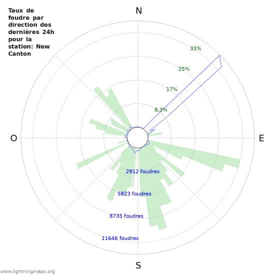 Graphes: Taux de foudre par direction