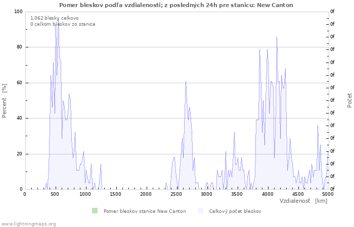 Grafy: Pomer bleskov podľa vzdialenosti;