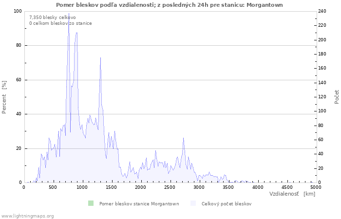 Grafy: Pomer bleskov podľa vzdialenosti;