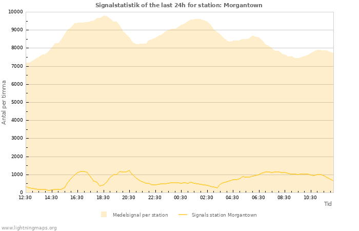 Grafer: Signalstatistik