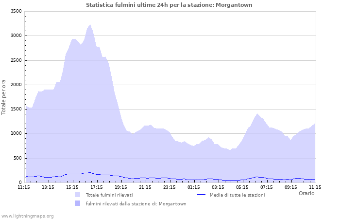 Grafico: Statistica fulmini