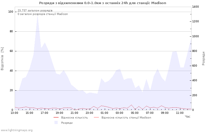 Графіки