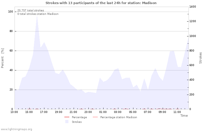 Graphs