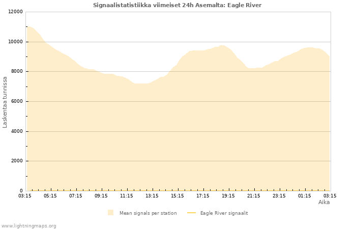 Graafit: Signaalistatistiikka