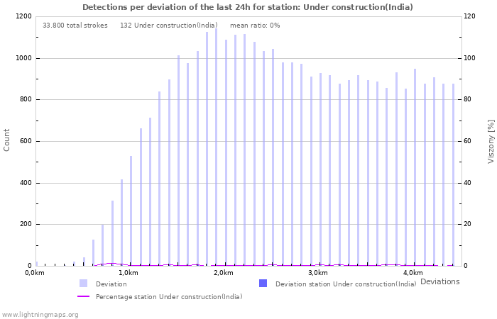 Grafikonok: Detections per deviation