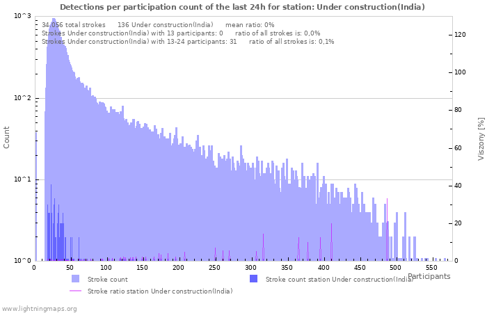 Grafikonok: Detections per participation count