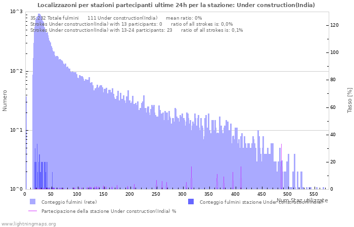 Grafico: Localizzazoni per stazioni partecipanti