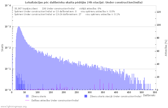 Grafiki: Lokalizācijas pēc dalībnieku skaita