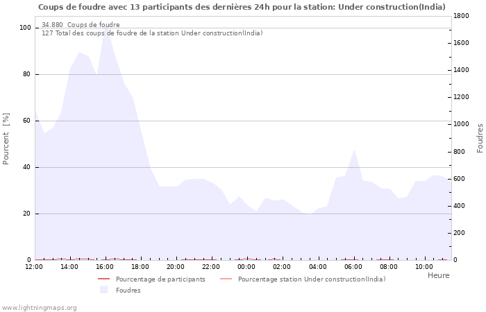 Graphes