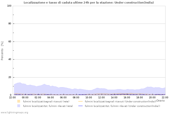 Grafico: Localizzazione e tasso di caduta