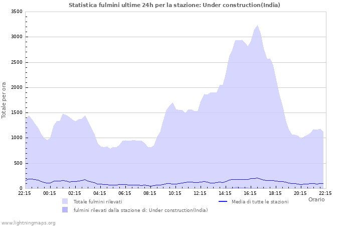 Grafico: Statistica fulmini