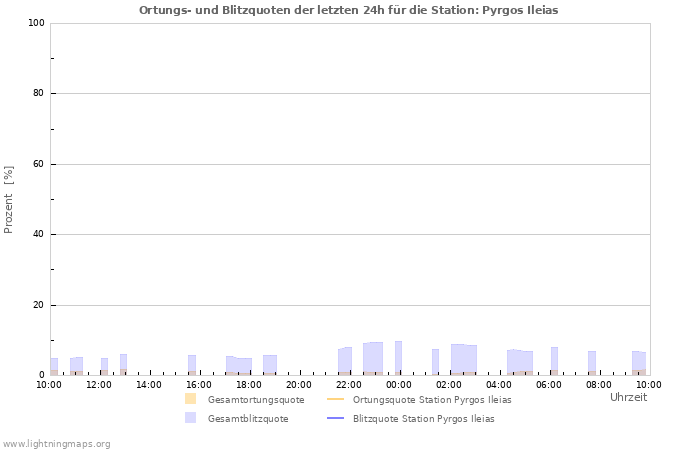 Diagramme: Ortungs- und Blitzquoten