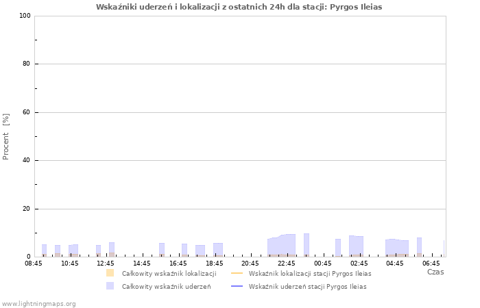 Wykresy: Wskaźniki uderzeń i lokalizacji