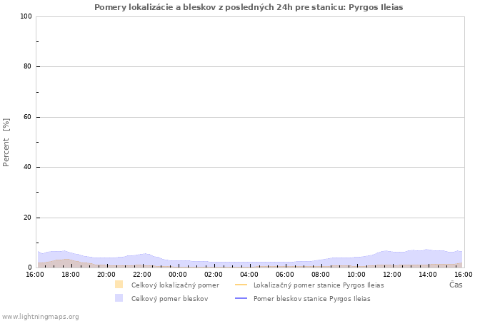 Grafy: Pomery lokalizácie a bleskov
