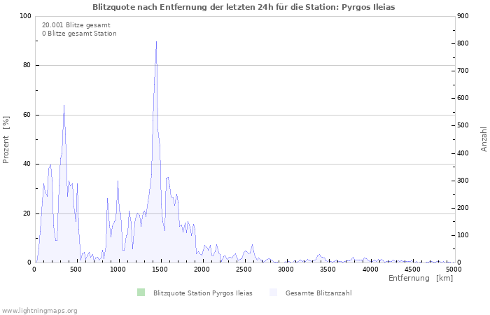 Diagramme: Blitzquote nach Entfernung