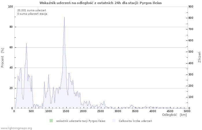 Wykresy: Wskaźnik uderzeń na odległość