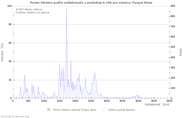 Grafy: Pomer bleskov podľa vzdialenosti;