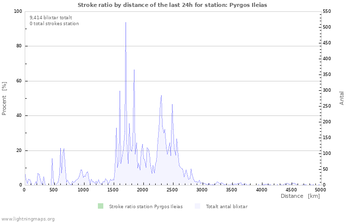 Grafer: Stroke ratio by distance