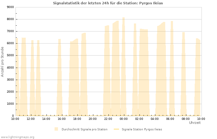 Diagramme: Signalstatistik