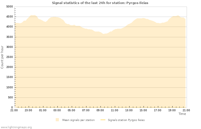 Grafikonok: Signal statistics