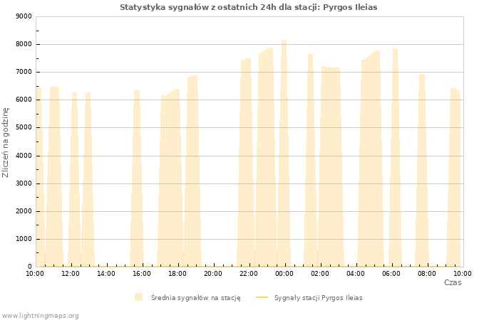 Wykresy: Statystyka sygnałów