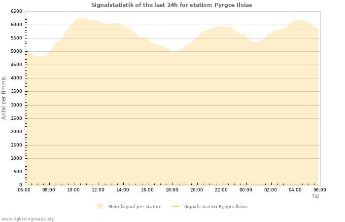 Grafer: Signalstatistik