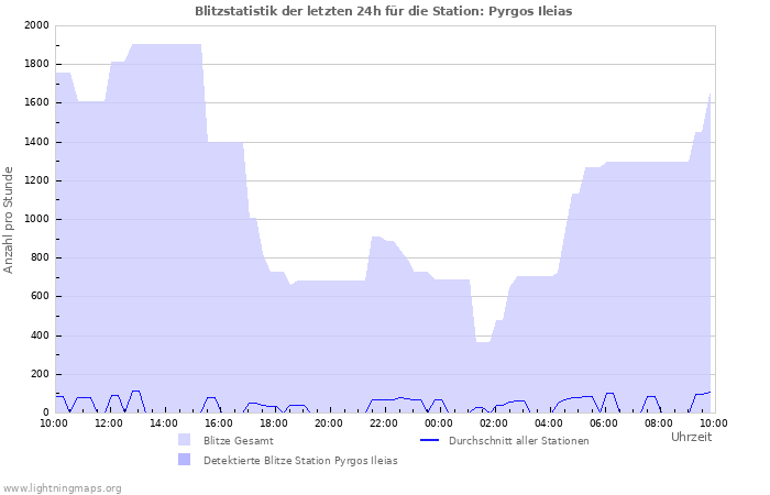 Diagramme: Blitzstatistik