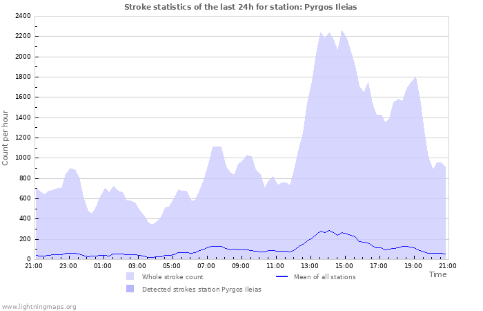 Grafikonok: Stroke statistics
