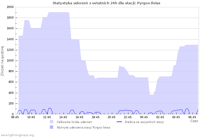 Wykresy: Statystyka uderzeń