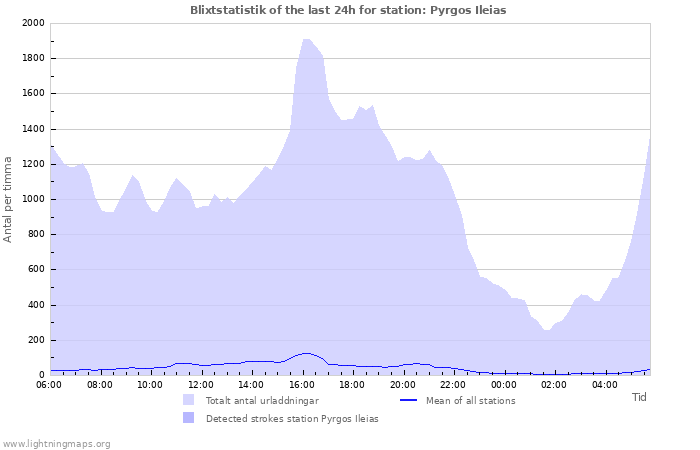 Grafer: Blixtstatistik
