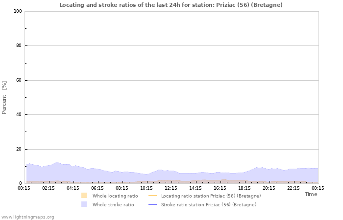 Graphs: Locating and stroke ratios