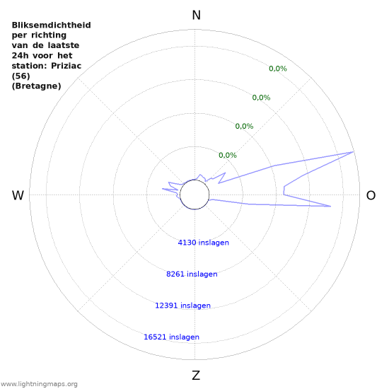 Grafieken: Bliksemdichtheid per richting