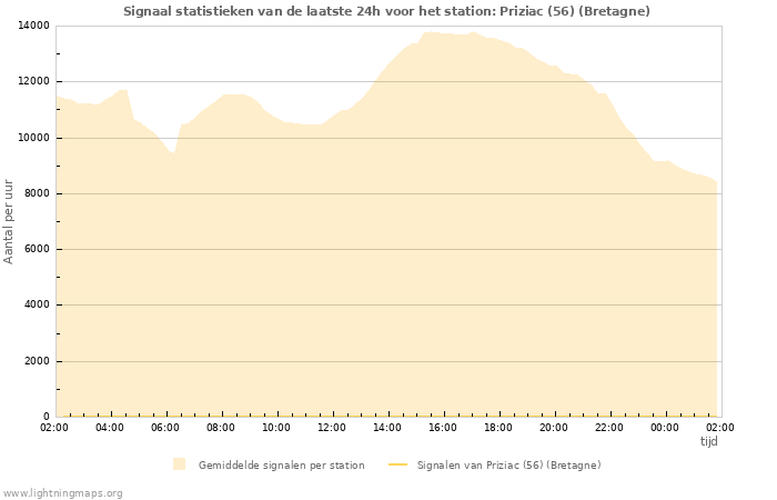 Grafieken: Signaal statistieken