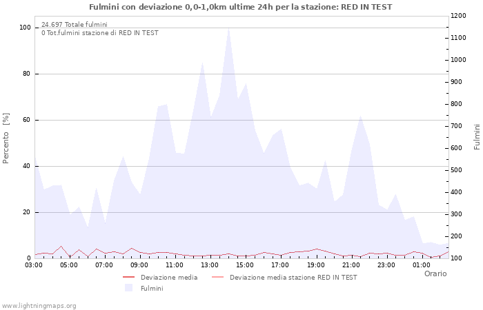 Grafico