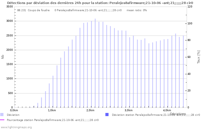 Graphes: Détections par déviation