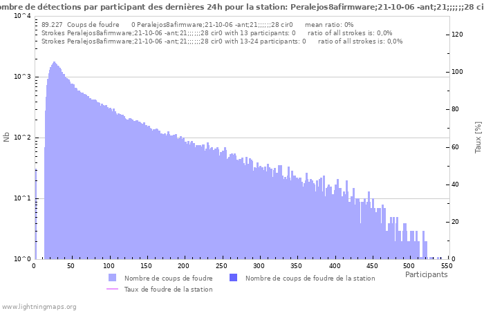 Graphes: Nombre de détections par participant