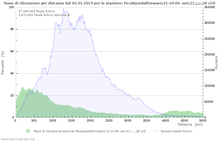 Grafico