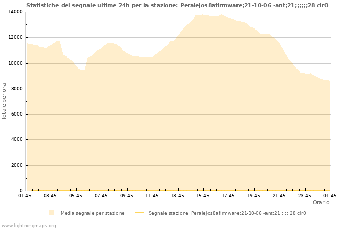 Grafico: Statistiche del segnale