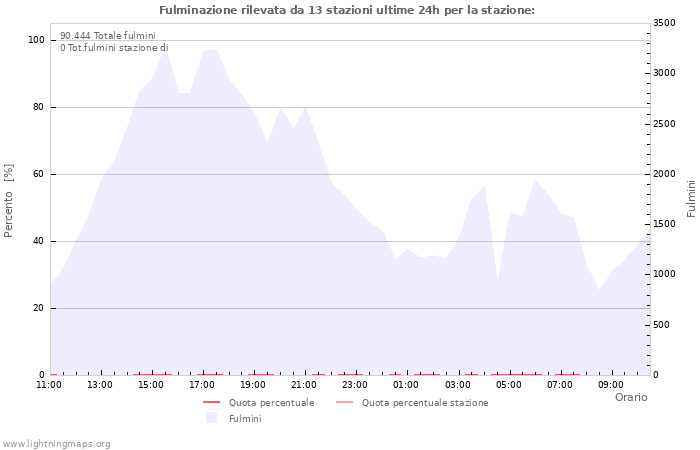 Grafico