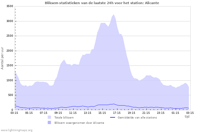 Grafieken: Bliksem statistieken