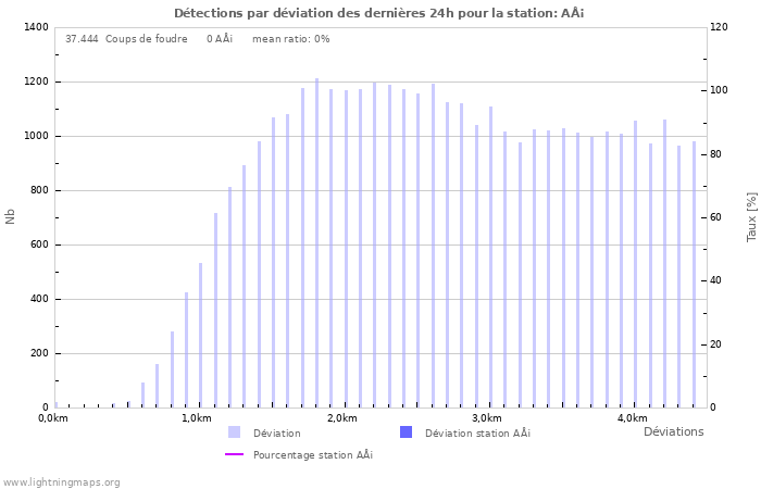 Graphes: Détections par déviation