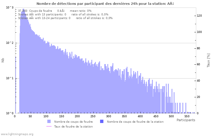 Graphes: Nombre de détections par participant