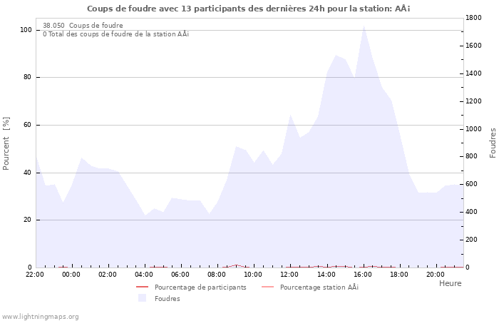 Graphes