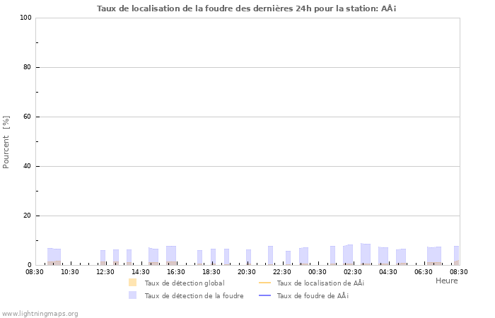 Graphes: Taux de localisation de la foudre