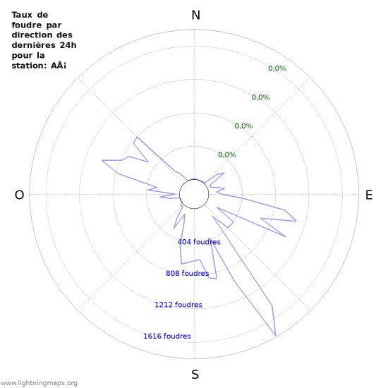 Graphes: Taux de foudre par direction